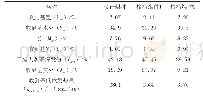 《表2 胜利东二露天煤矿褐煤煤质资料》