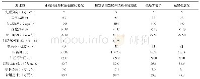 表3 低浓度有机废气治理技术环保性能对比（入口浓度100mg/m3)