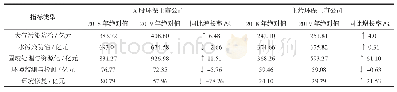 表5 细分领域规模变化情况（环保主营业务收入）