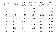 表1 反应时间、p H值不变，改变极板电压的数据