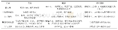 表1 污水处理技术比较：我国粤西地区分散式农村污水一体化处理设备应用情况