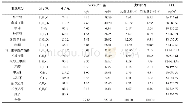 《表4 废气混合爆炸下限核算》