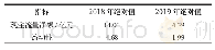 表3 资金运作变化情况：2019年新三板环保公司景气表现