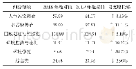 《表4 细分领域规模变化情况（主营业务收入）》