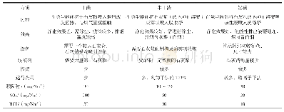 《表4 烟气净化方法特点比较》