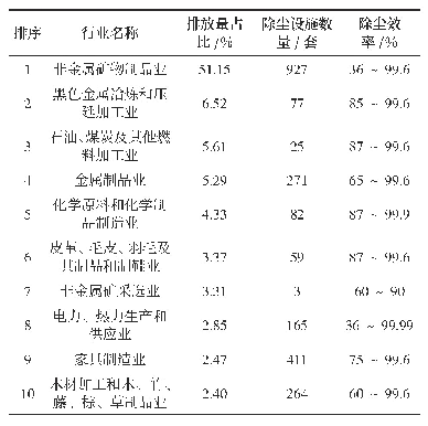 《表2 不同行业颗粒物除尘设施配套情况》