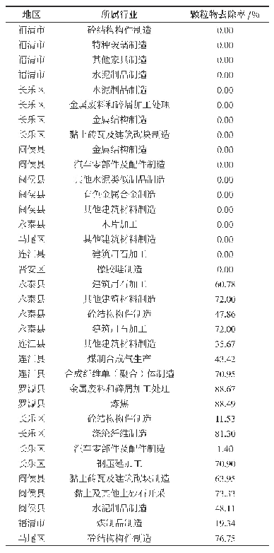 表3 重点行业颗粒物去除空间分布情况