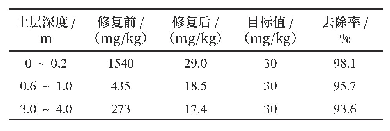表2 水平井联合修复六价铬含量变化