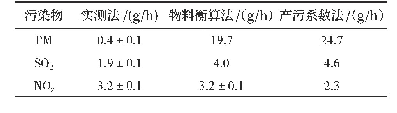 表3 不同方法得到的大气污染物排放源强对比