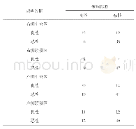 《表1 316例甲状腺乳头状癌患者颈部中央区及外侧区可疑淋巴结的超声及病理诊断》