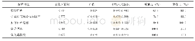 《表3 不同指标的受试者工作特征曲线下面积及敏感度、特异度》
