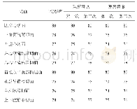 《表1 2D与观察者A、B第一次及第二次分析各个切面合格数（例）》