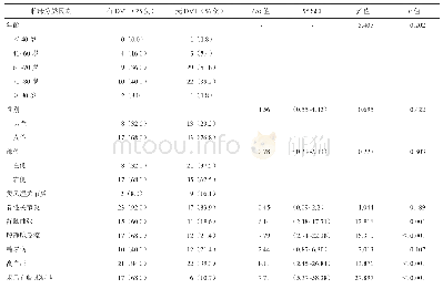 《表1 临床分类变量与全膝关节置换术术后下肢DVT形成的单因素相关分析[例（%）]》