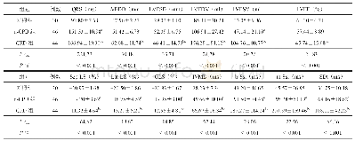 表2 组间左心室收缩功能及同步性参数比较（±s)