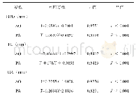 表2 以BPD、FL及GA预测AO和PA的直线回归方程