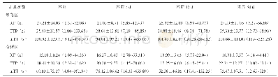 表2 TACE后时间定量参数的变化