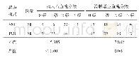 表2 SMI与PDI两种超声模式的痛风石和滑膜增生血流分级比较（例）