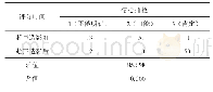 《表1 超声造影前、后导管内是否存在实质性病灶的诊断信心指数比较（例）》