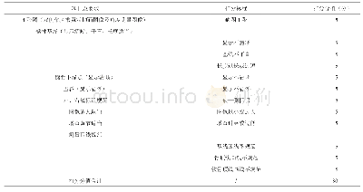 表1 重庆市妇幼保健院超声科髋关节图像质控项目及评分标准