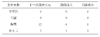 《表5 标准切面自动识别与获取技术非一次测量成功生长参数自动测量结果分析表》