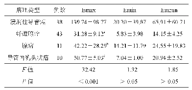 表1 不同病理类型乳腺结节的Emax、Emin、Emean值比较（k Pa,±s)