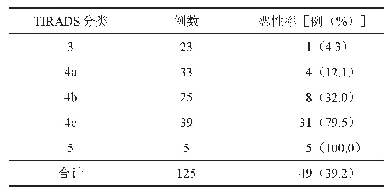 表1 不同TIRADS分类的甲状腺结节的恶性率