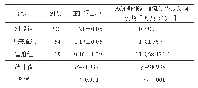 表1 3组胎儿IFI值及AOI舒张期血流缺失或反向例数比较