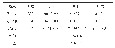 表2 3组胎儿IFI分型比较[例（%）]
