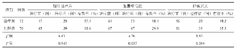 表2 2组慢性结石性胆囊炎并胆总管继发性结石患者治疗后胆囊超声比较