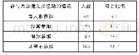 《表1 利川市各社区居民参与大众健美操运动的情况表 (N=1000)》