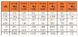 表1 2015-2019年一季度全国及四省两市上市公司营业总收入情况