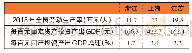 《表1 2018年江浙沪地区质量效益部分指标》