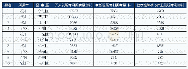 《表1 浙江创造力十强县（市、区）》