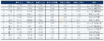表1 2018年度浙江11地市常住/户籍人口数据（单位：万）