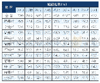 表2 2011-2019年浙江省城镇化率（%）