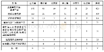 表3 六省(直辖市)复议纠错案件类型比较(2019)
