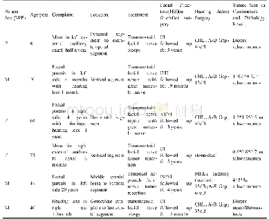 《表1 6例面神经肿瘤患者的病例资料》