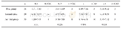 表1 三个组各频率点DPOAE幅值方差分析比较（±s n代表耳数, M代表中位数）