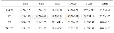 《表1 实验组与对照组的ABR阈值变化（dB SPL, ±s, n=10)》