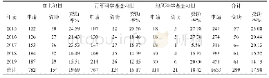 《表1 2015-2019年耳科学方向面上项目、青年科学基金项目及地区科学基金项目申请与资助情况》