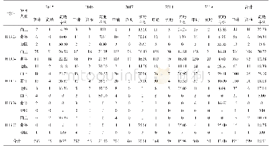 《表6 2015-2019年耳科学相关方向面上项目、青年科学基金项目及地区科学基金项目申请与资助情况》