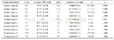 表3 后半规管不同速度间VOR增益比较(±s)