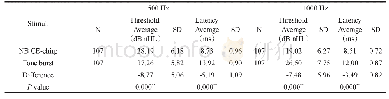 《表1 500、1000Hz NB CE-chirp和TB ABR的反应阈、阈值V波潜伏期及差异》