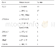 表4 阳性检测结果中的纯合突变