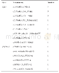 表5 阳性检测结果中的杂合突变