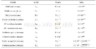 表1 集总模型变量表：基于集总参数模型的人工耳蜗圆窗植入位置对残余听力影响分析