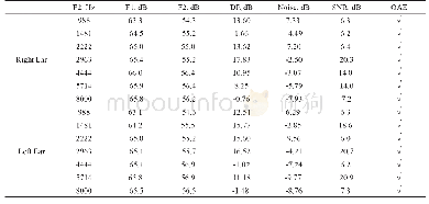 表2 DPOAE测试结果