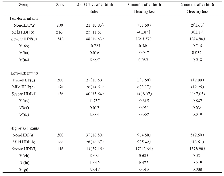 《表1 不同程度HDP的不同胎龄患儿在不同时期听力结果的对比（耳，%）》
