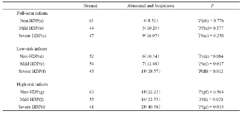 《表3 不同程度HDP的不同胎龄患儿婴幼儿期智能发育随访结果对比（例，%）》