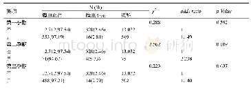 《表四:孕婦在各孕期接受放射線檢查與體重不足狀況之關聯性及勝算比分析》